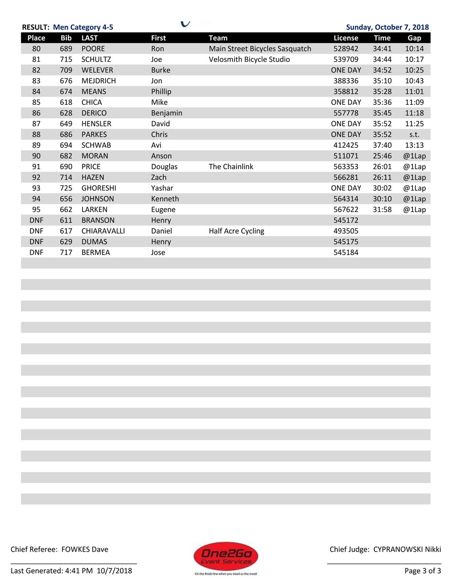 One2Go_Results's tweet image. 2018 @ChiCrossCup #BeverlyBike #drwCX Category 4-5 RESULT