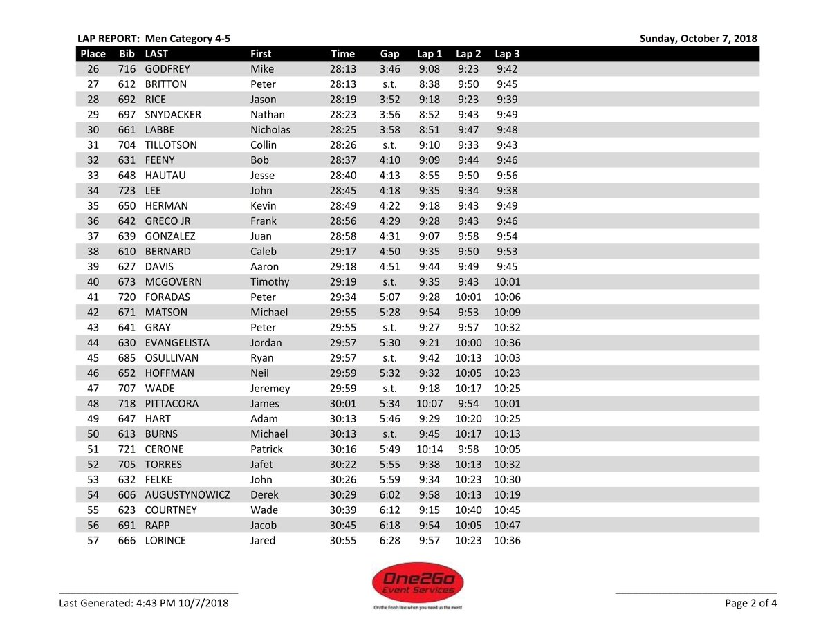 One2Go_Results's tweet image. 2018 @ChiCrossCup #BeverlyBike #drwCX Category 4-5 LAP TIME REPORT