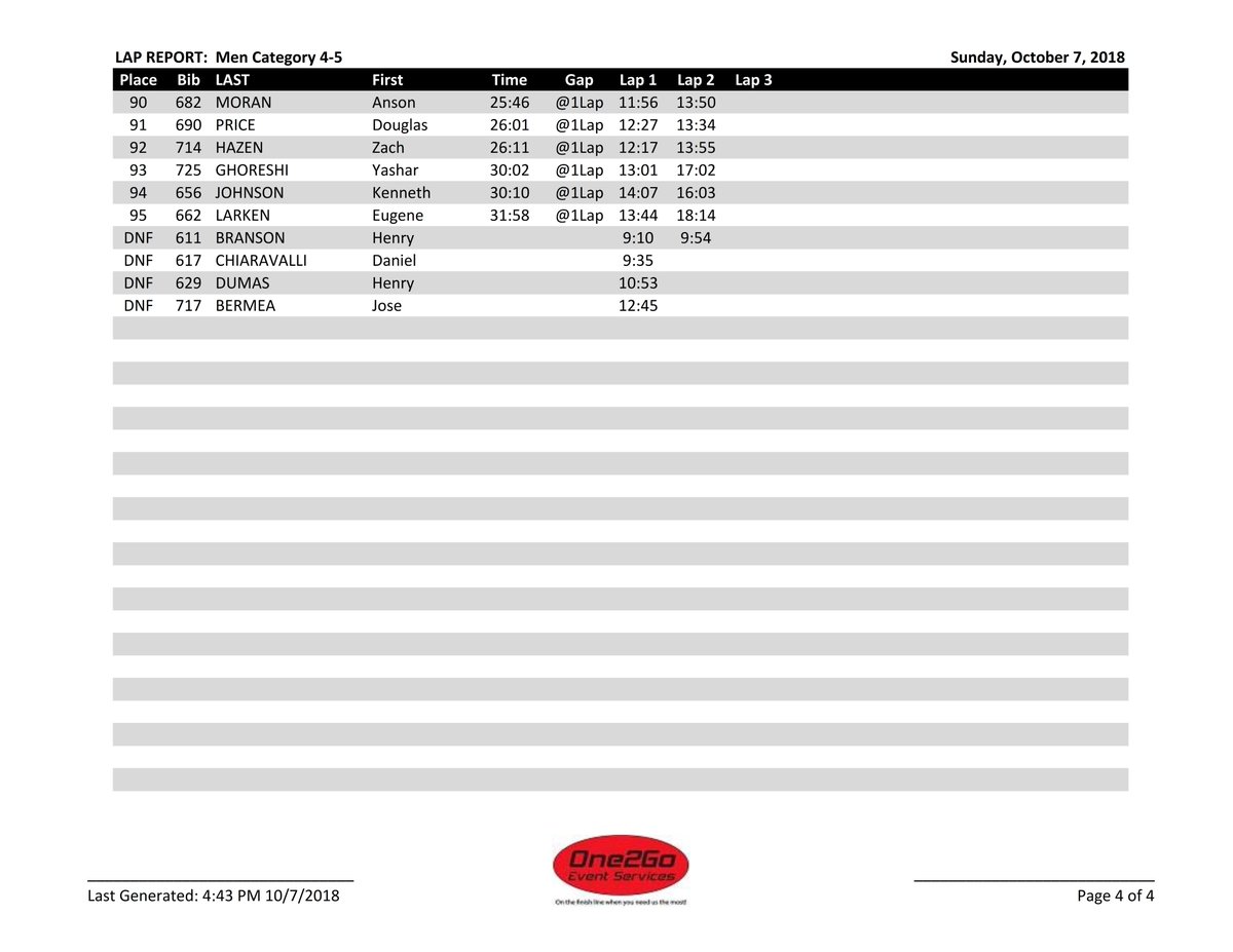 One2Go_Results's tweet image. 2018 @ChiCrossCup #BeverlyBike #drwCX Category 4-5 LAP TIME REPORT