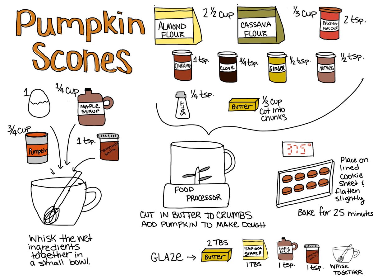 MandiTolenEDU's tweet image. I know it’s not #sketchipes or #sketch50 season but it is #pumpkin season. Here’s a new #glutenfree #refinedsugerfree and #paleoish pumpkin scones recipe. I just created this recipe today. First try was not too bad. #sketchnotes