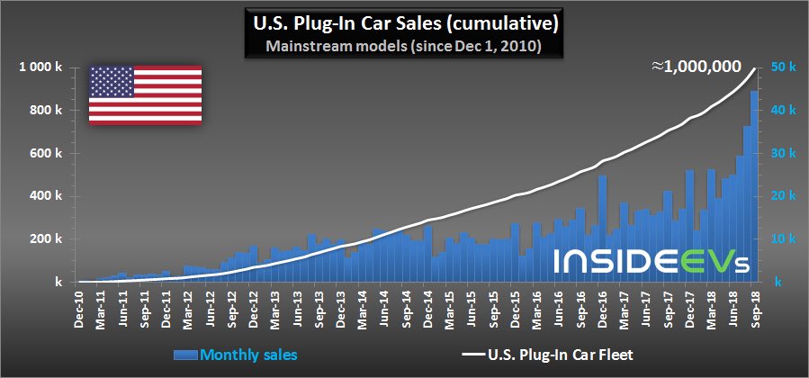 GreenDotMike's tweet photo. Cumulative US electric vehicle sales hit 1M last month. A great trend. China is even further along with over 3M units and will do 1M+ in 2018. https://t.co/0JrAxJhgHc