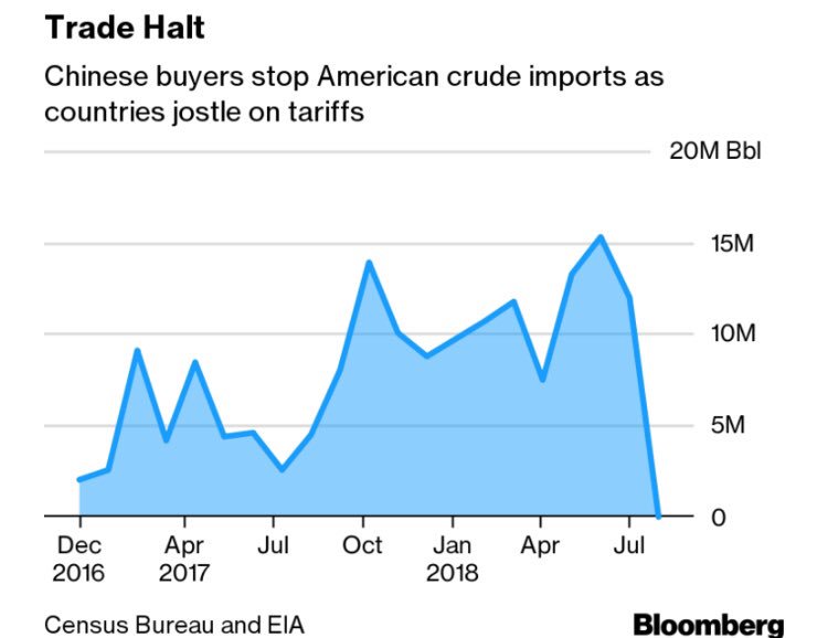 FuturesTrader4's tweet photo. US soybean exports dropped significantly when grain tariffs hit. US oil exports dropped basically to zero. Check out a soybean chart 📉over the last year. Are Chinese imports significant to crude oil prices or not? #OOTT https://t.co/8OERVku6aA