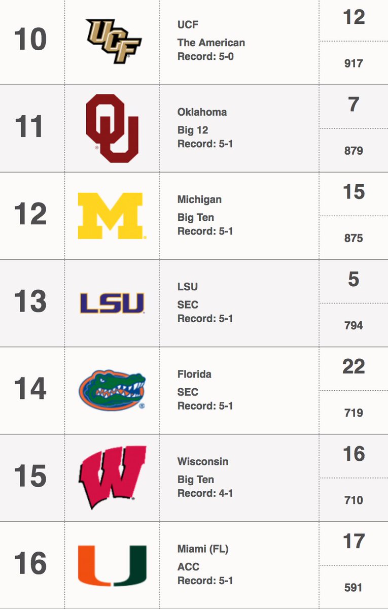 TorelloSports's tweet photo. #BREAKING: AP Top 25 released! 

#UCF is 10th (tied for highest AP ranking ever) 
#Gators 14th. 
#Miami 16th. 
#USF 23rd. 

#ChargeOn #HornsUp #GoGators #MakeULook #BullStrong  

@BN9 @MyNews13 @SpecSports360 https://t.co/P727rOZBzV