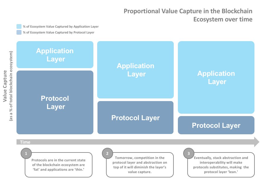 jnakano89's tweet photo. My thoughts on the fat protocol and how value capture changes over time:
https://t.co/8q5G0XNjJK #fatprotocol #dapp #crypto #blockchain https://t.co/upDeG5vyHU