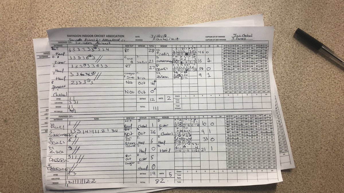 SwindonAsiansCC's tweet photo. Good Win by the 2s beating Woodland by 29 runs 🏏 https://t.co/qWnjyPHHLV
