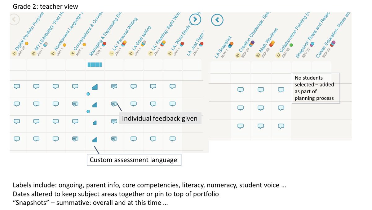 mrsfadum's tweet photo. Using @FreshGrade to capture, curate & share std learning? As my reporting option for Gr2 I am ready to invite parents and want to share the beginning Taking a risk because I believe sharing is caring and interested in others ideas #sd36CSL what guides your process? Here is mine https://t.co/8U9QD4AlbC