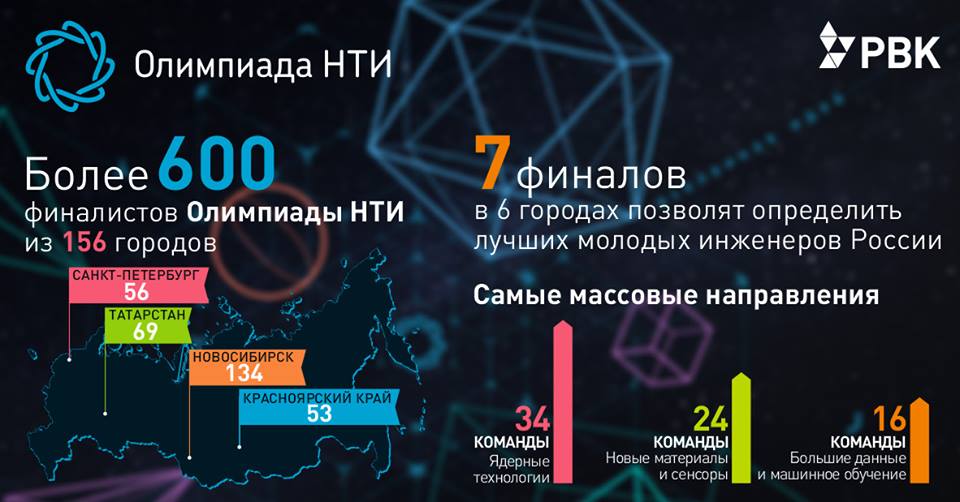 Олимпиада НТИ в Туле vk.com/tulaonti
Получить подробную информацию об Олимпиаде НТИ и подать заявку на участие можно по ссылке nti-contest.ru
Регистрация до 30 октября 2018 года reg.nti-contest.ru