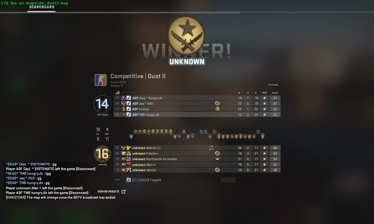 AngeLdk98's tweet photo. After af Crazyyyy comeback on Dust2 and a win on train, #unknown are now going to play the finals against @TEAMNOVADATA or #pslayers
Go unknown !
You can watch the stream here: https://t.co/mCvjVQ8ZM5 https://t.co/lsl3hYwcTC