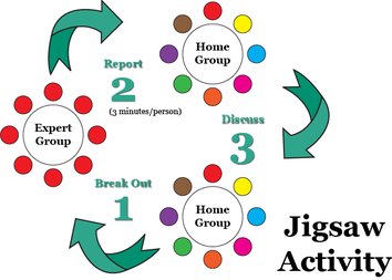 Wes_Kieschnick's tweet photo. A1: I love using an old school strategy like Jigsaw w/ a tool like @Flipgrid. Jigsaw has a 1.2 effect size! After kids collaborate in Expert Groups, they collaborate to record newfound expertise in FlipGrid &amp; ensure quality reporting back to the Home Group. #BoldSchool https://t.co/cdgFwrwteY