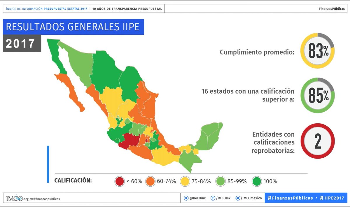 Sefiplanqroo's tweet photo. Para mejorar la rendición de cuentas el @imcomx evalúa a las entidades federativas según sus leyes de ingresos y presupuestos de egresos #IIPE2017; como resultado #QuintanaRoo se encuentra dentro de los 16 estados con una calificación superior a 85%. https://t.co/f0FyGK8jif