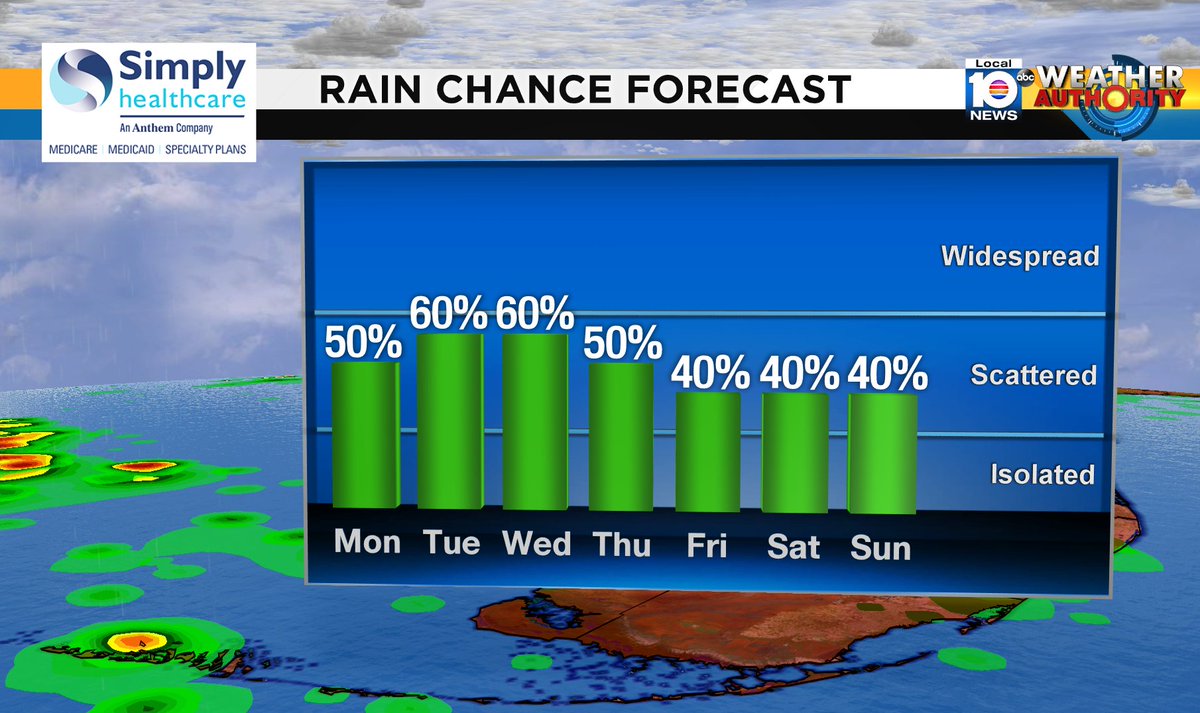 Check out the rain chance over the next several days. #SOFLO #WEATHER Presented by Simply Healthcare https://t.co/EOiklYYoFm