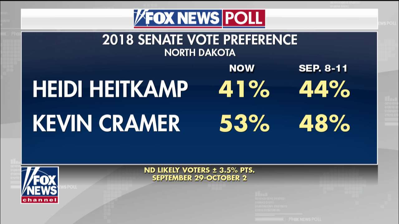 Fox News on Twitter "The North Dakota U.S. Senate race is heating up as incumbent Democratic