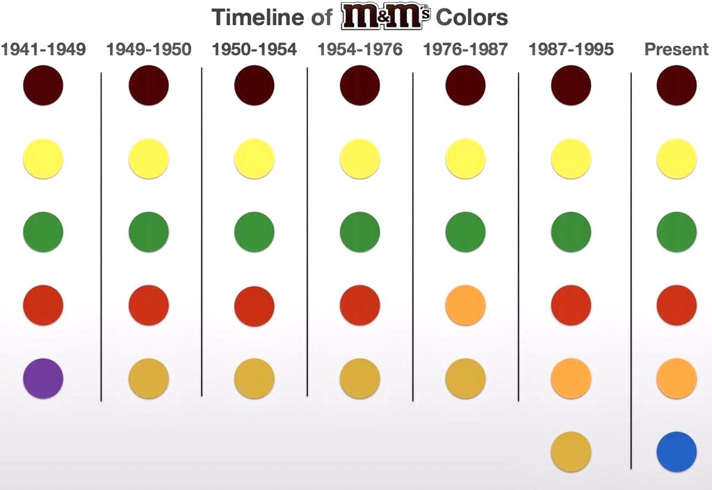 History of the M&M: How each amazing color came to be