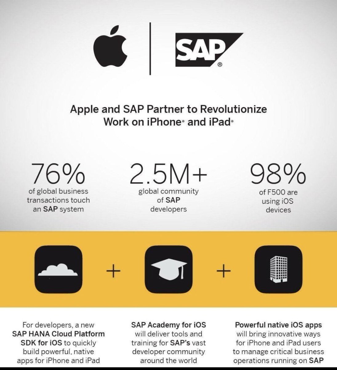 ColleenASpeer's tweet photo. #Apple & #SAP partner to #RevolutionizeWork on #iPhone & #iPad w cutting-edge capabilities of the #SAPHANA platform!
This focuses on addressing the critical gaps in the Enterprise space delivering the #nextgen of transformation #apps & helps customers maintain market leadership! https://t.co/ovzVXDaaYu