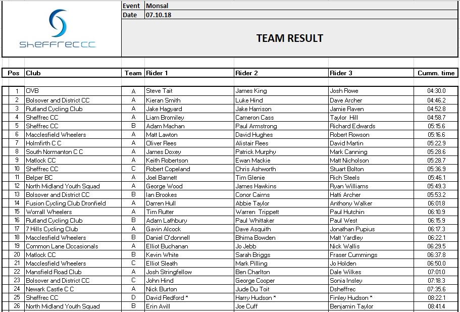 AdamMac42's tweet photo. @monsalhillclimb 2018 provisional team results. @Sheffrec_CC https://t.co/U0RqOoEvwa