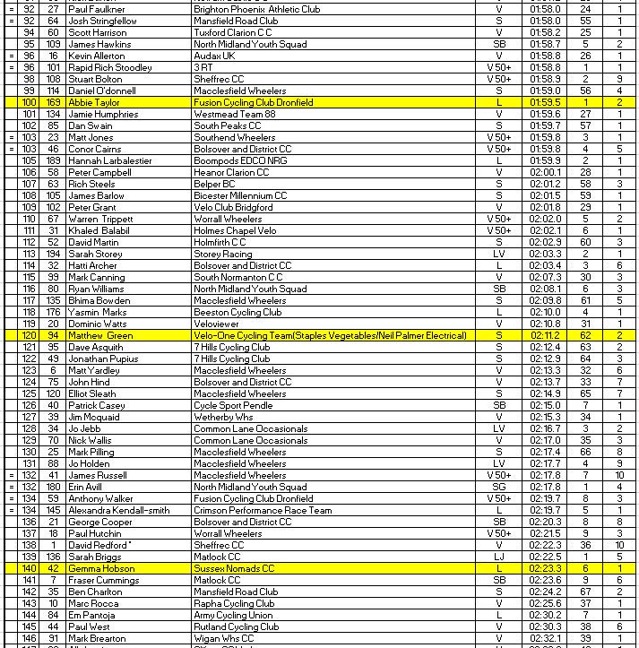 AdamMac42's tweet photo. @monsalhillclimb 2018 provisional results. @Sheffrec_CC https://t.co/HPKkbmYwVm