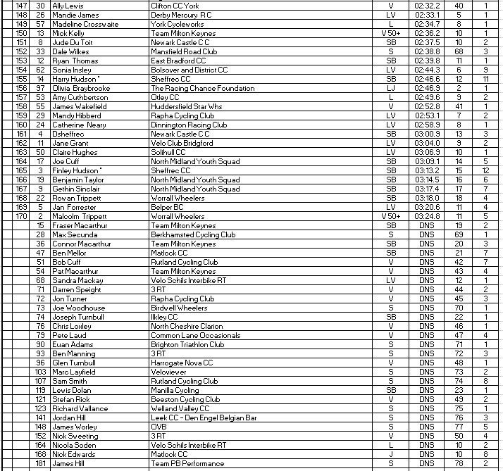AdamMac42's tweet photo. @monsalhillclimb 2018 provisional results. @Sheffrec_CC https://t.co/HPKkbmYwVm