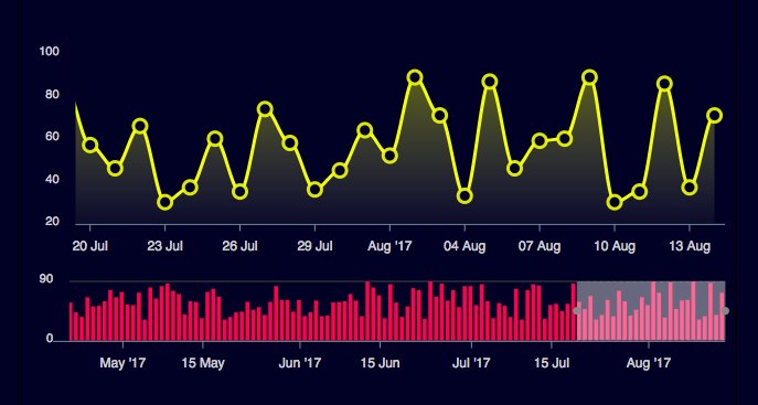 ApexCharts tweet media