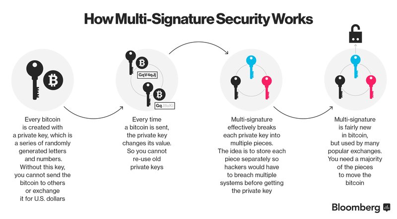 Julia Norton On Twitter How Does Multi Signature Security Work - 