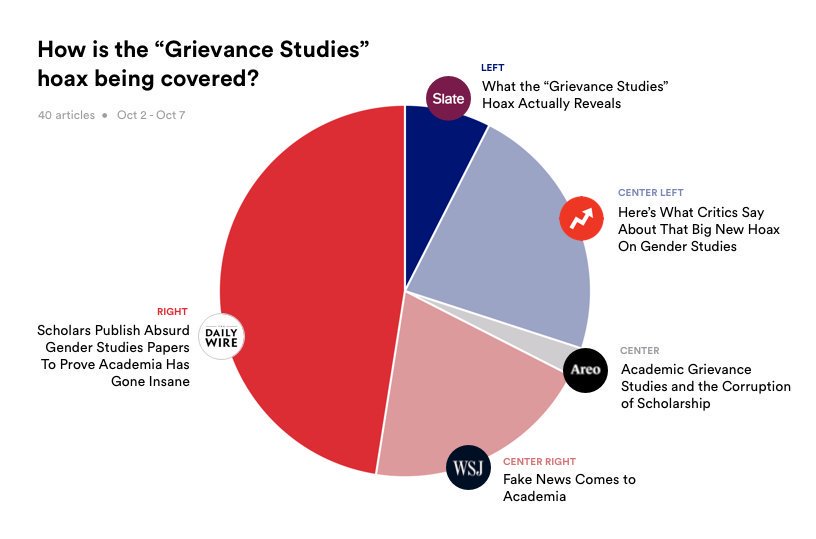 News Articles With Pie Charts 2018