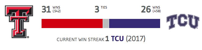 Winsipedia's tweet photo. Texas Tech and TCU competed for the “Saddle Trophy” from 1961-1970 while in the Southwest Conference, splitting it 5-5.  The trophy was brought back in 2017.

When both teams were in the SWC, Texas Tech lead the series 22-14 with 3 ties. 

#WreckEm #CreateTheDream #TTUvsTCU https://t.co/KZ7CBocs73