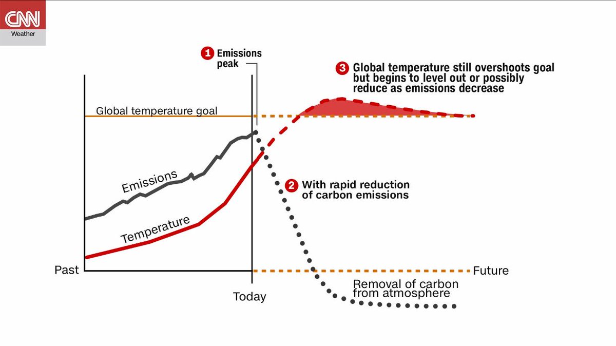 Temperature Goal Chart