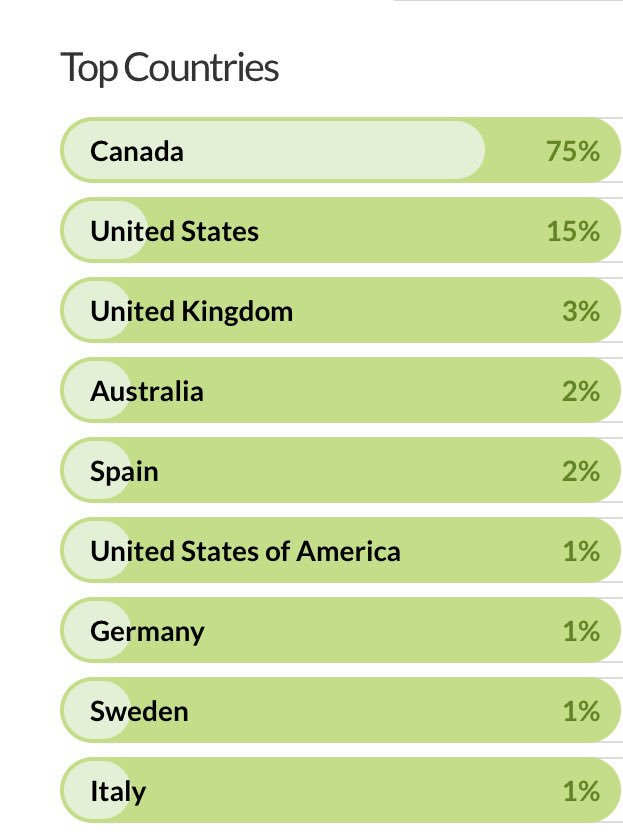 RunItLikeAGirl1's tweet photo. Kind of cool to see the top countries where people are listening to our #podcast. If you haven’t subscribed you can check it out at https://t.co/cWbETvYU6H #girlboss #empowerment https://t.co/k4zXvaOeDL