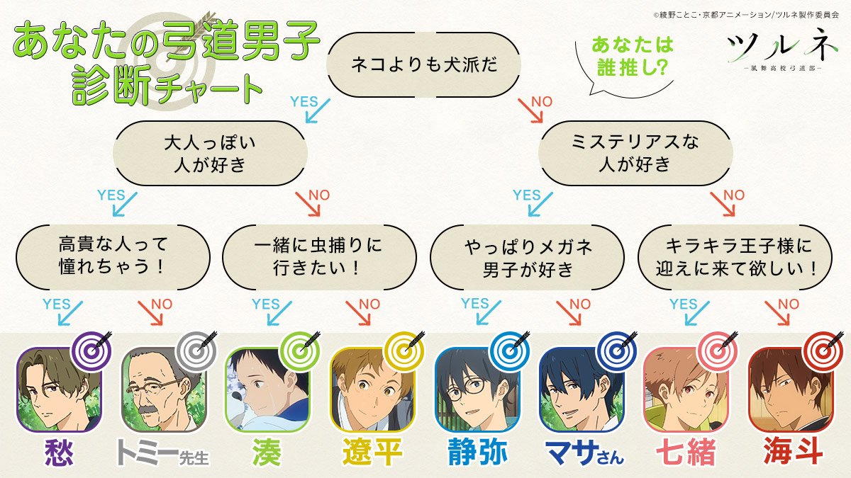 Twitter 上的 にじめん編集部 あなたにピッタリな弓道男子は 京アニ制作のアニメ ツルネ あなたの弓道男子診断チャートやpv第4弾などが公開 T Co Utq8vncg79 T Co Voqzzrn3wq Twitter