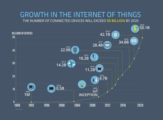 Fisher85M's tweet photo. Growth in the Internet of Things {Infographic}

#IoT #Industry40 #bigdata #analytics #SmartCity #4IR @Fisher85M #IIoT #CyberSecurity #infosec https://t.co/FFs2it2BcG