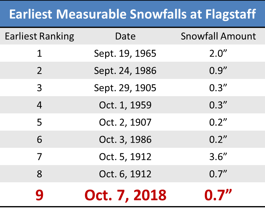 NWSFlagstaff's tweet photo. The snow this morning in Flagstaff was the 9th earliest measurable snow on record (back to 1898). For comparison, last season's first snow wasn't until January 9th, the 2nd latest on record. What a difference a year makes! #azwx https://t.co/sFLMJsHdOc