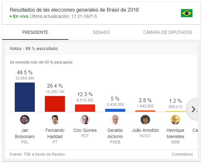 CCPConsultora's tweet photo. #EleccionesBrasil: #ResultadosOficiales con el 65% de votos escrutados:
1. @jairbolsonaro 48,5%
2. @Haddad_Fernando 26,40%
3. @cirogomes 12,3%
El resto de los candidatos no alcanza el 5%. https://t.co/yOty3pVHHk