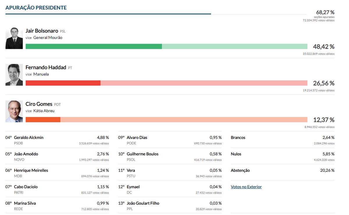 fofurasanimal's tweet image. 🚀URGENTE: Presidente do PSL denuncia caso de FRAUDE NAS URNAS contra Bolsonaro...  goo.gl/9x6yvo

#Eleições2018  
#Nordeste #MagnoMalta #Senado #BocadeUrna  #JoãoCampos #FraudeNasUrnas #SuleSudeste #OCeará