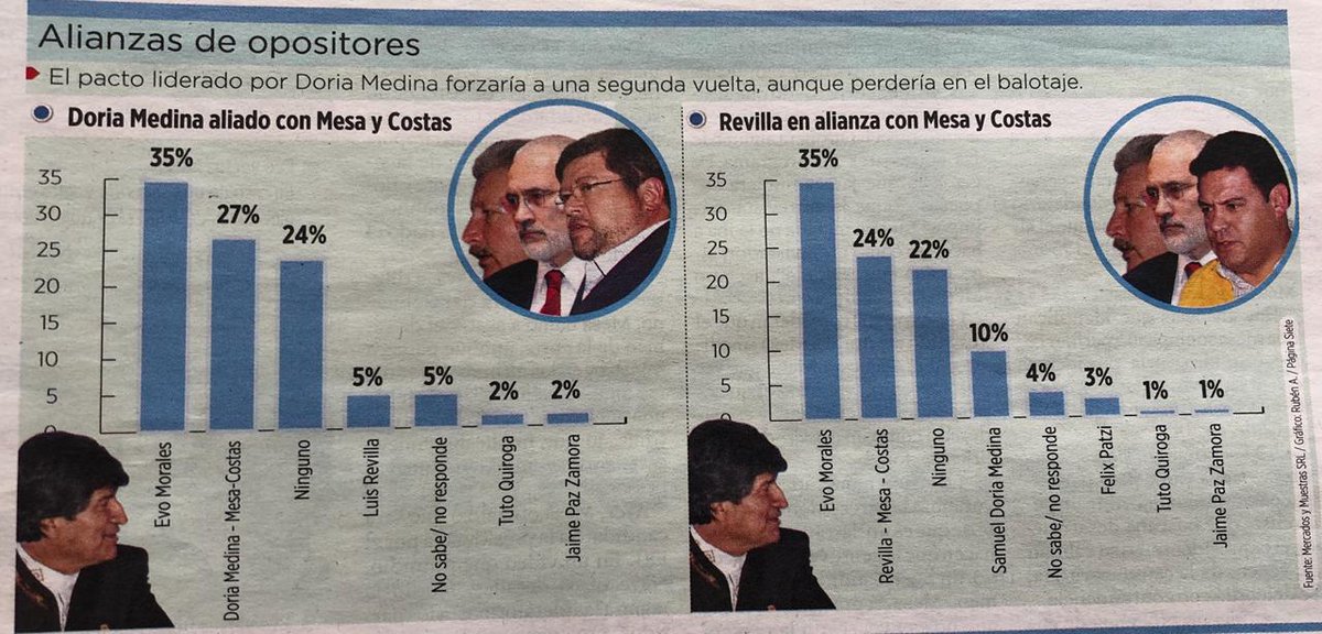 jlbedregal's tweet photo. Utilizando las mismas encuestas,  ni siquiera hemos entrado en campaña y a @LuisRevillaH la gente no lo conoce en todo el pais como a los demás. Queda claro que la oposición puede unirse y derrotar a @evoespueblo y eso quiere la mayoría. Eso debería preocuparles a los masistas. https://t.co/xyaT1g6hZZ
