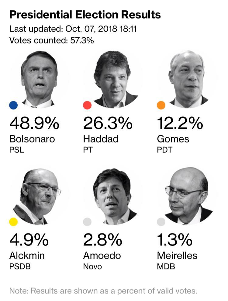 #EleccionesBrasil. Resultados a boca de urna 18h00 (hora da Venezuela).
