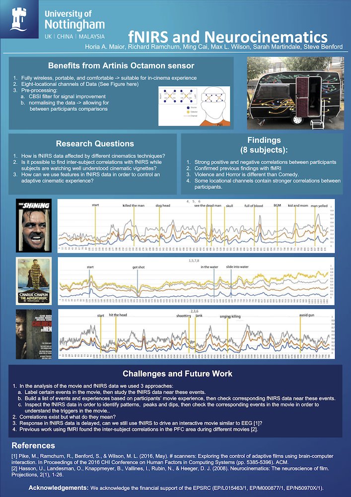 drmaxlwilson's tweet photo. Today @HoriaMaior, Serena Midha &amp; I have 3 posters on #fNIRS in Human-Computer Interaction research, studying: 1) people watching movies (with @albinomosquito), 2) daily work tasks (with @scsharples), and 3) fNIRS vs facial thermography (with @IAT_Adrian ) #fnirs2018 Come say hi! https://t.co/2oiMkZ4WTJ