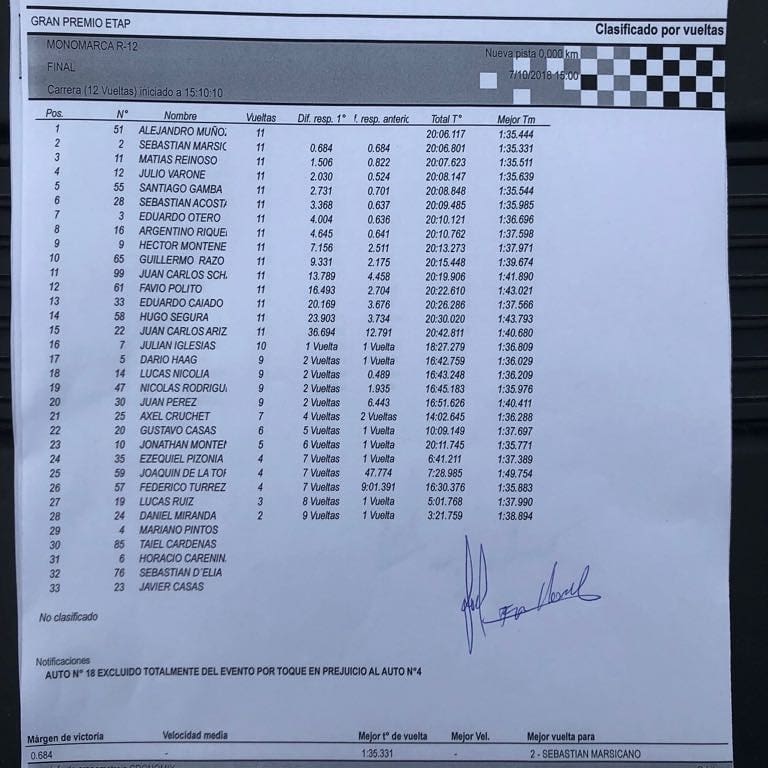 ENTRECURVAS901's tweet photo. Planillas Oficiales #Fecha7 #Comodoro FINALES #Gol #R12 #TCAustral y #TP1100
Gentileza #Cronomix https://t.co/O7zFKiRqb6