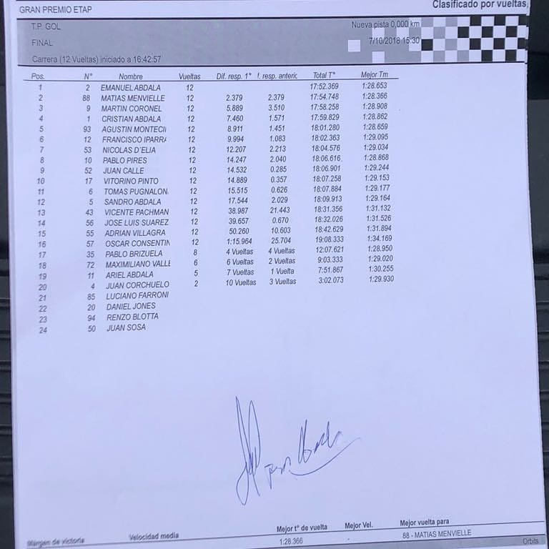 ENTRECURVAS901's tweet photo. Planillas Oficiales #Fecha7 #Comodoro FINALES #Gol #R12 #TCAustral y #TP1100
Gentileza #Cronomix https://t.co/O7zFKiRqb6