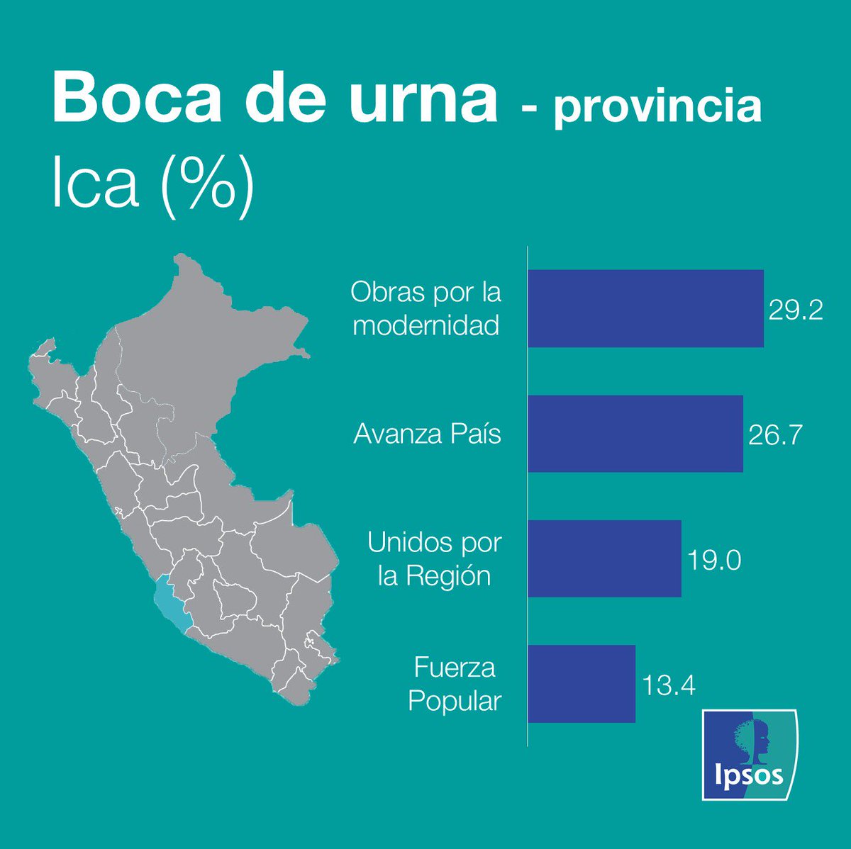 ipsosperu's tweet photo. Resultados a boca de urna: provincia de Ica #FlashAméricaIpsos #Voto2018 @americatv_peru @canalN_ https://t.co/jXSjNhOC9I