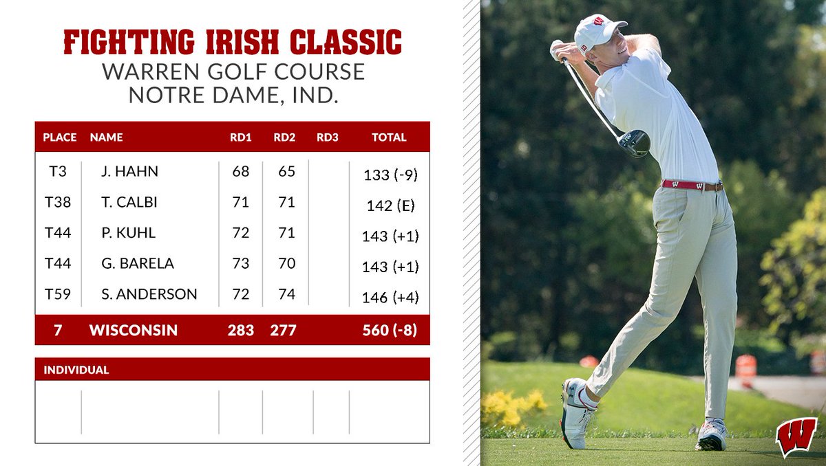 BadgerMGolf's tweet photo. What an opening day from @jorhahn72 and the Badgers!
Wisconsin wraps up the final round tomorrow!
#FightingBadgers #OnWisconsin https://t.co/dEJWGN5XtU