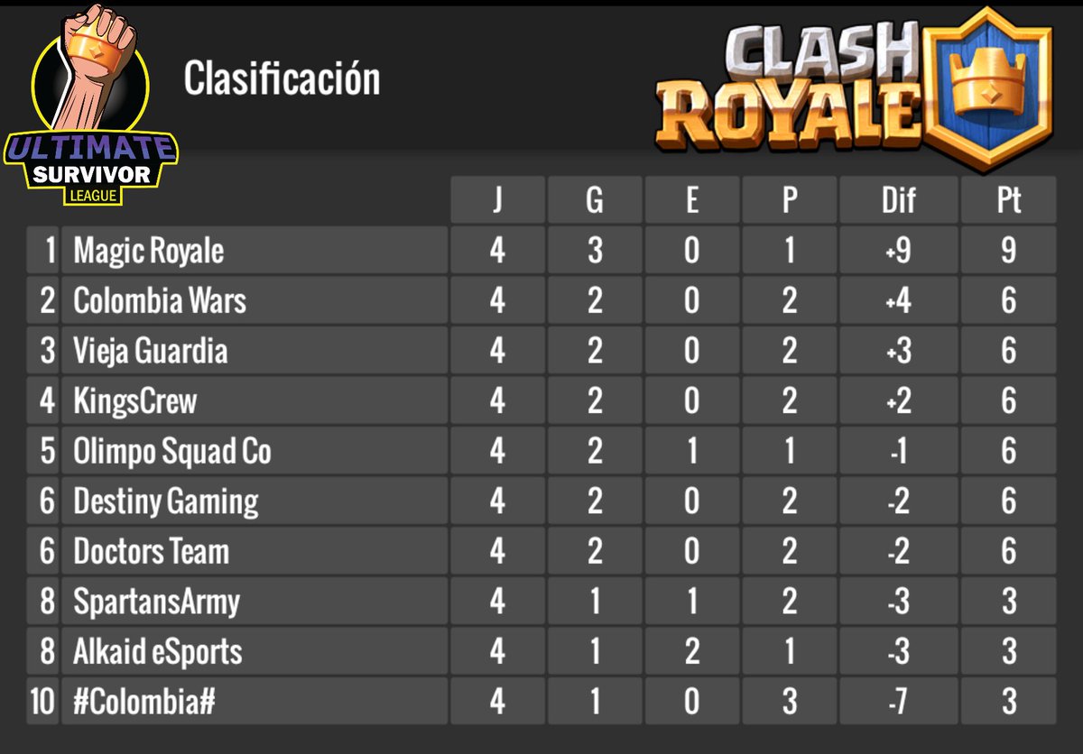 Tras cuatro jornadas de competencia en la #USL Divisiones LATAM, @MagicRoyale01 lidera la División Colombia 🇨🇴.

<a href="/COLOMBIAWARS/">COLOMBIA WARS🇨🇴</a> @ViejaGuardiaCR @OlimpoSquadCO @DestinyGamingCR <a href="/doctors_team/">DOCTORS_TEAM</a> @SpartansArmyCR <a href="/AlkaidESports/">Alkaid eSports™</a> @Colombia_CR