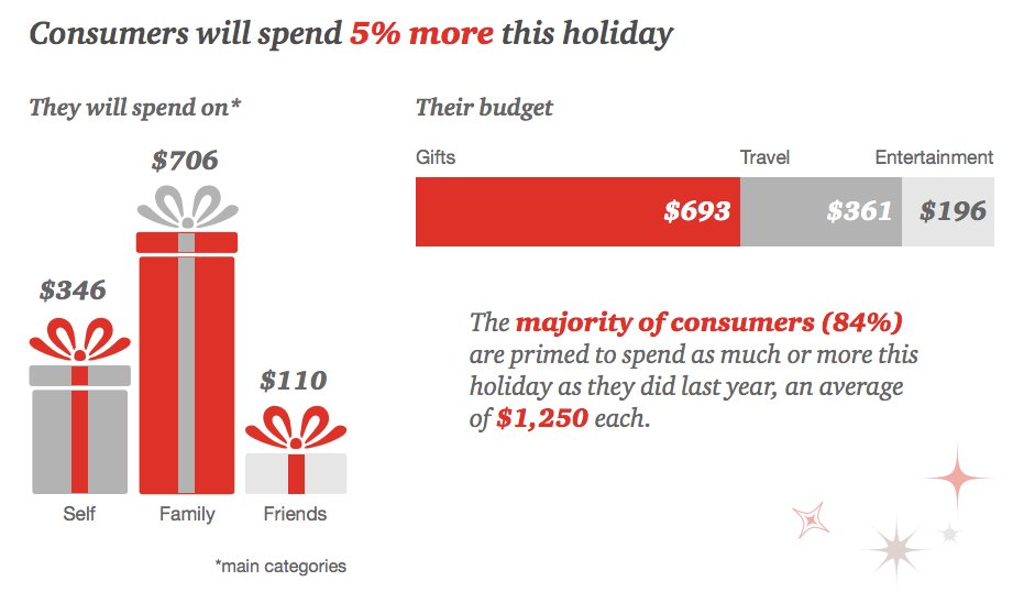 AppcoachS's tweet photo. More consumers are using smartphones to shop during the #holidayseason , according to new research from @PwC . The shift toward #mcommerce is likely to benefit #socialmedia players such as #Facebook , #Instagram and #Snapchat .

https://t.co/Wwdzjg7dkb https://t.co/jmjs5UHbh8