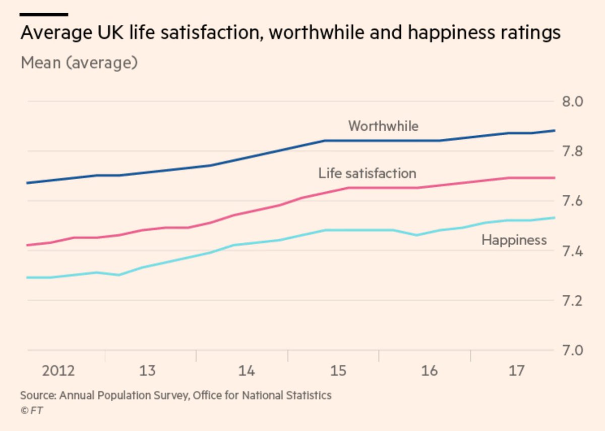 Max Keeling (@_maxkeeling) on Twitter photo "Does your income bring you joy? Money is important, but just as vital are a job — and your genetic disposition" | More food for thought from <a href="/jbthewealthman/">Jason Butler</a> via <a href="/FinancialTimes/">Financial Times</a> ow.ly/rw6m30m8ACq "Does your income bring you joy? Money is important, but just as vital are a job — and your genetic disposition" | More food for thought from <a href="/jbthewealthman/">Jason Butler</a> via <a href="/FinancialTimes/">Financial Times</a> ow.ly/rw6m30m8ACq
