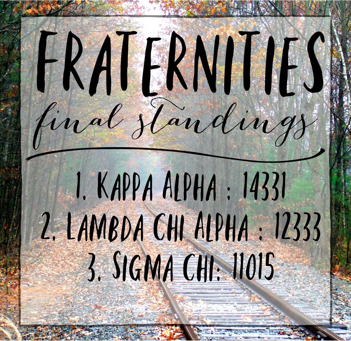 utcchiomega's tweet photo. Final fraternity standings for our week! #chilicookoff2018 https://t.co/lywVj4hT0Y