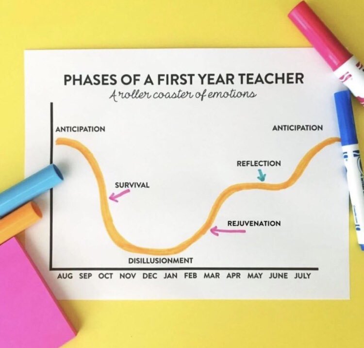 Imanewteacher's tweet photo. Do you agree with these phases of a first year teacher? Would you take out or add any other phases? #newteachers #aussieteachers #newteacherproblems #newteachertribe https://t.co/yoyVJI0Aio
