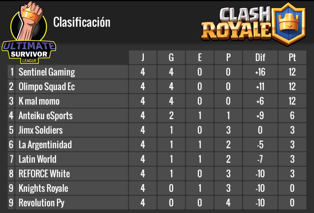 Tras cuatro jornadas de competencia en la #USL Divisiones LATAM, <a href="/SentinelGamingG/">SENTINEL GAMING</a> @OlimpoSquadEc y <a href="/KMalMomotm/">K Mal Momo™ eSports</a> lideran la División Rest of LATAM 🌎. 

<a href="/AnteikueSsport/">Anteiku™eSport</a> <a href="/JimxSoldiers/">JimxSoldiers</a> <a href="/LaArgentinidad_/">La Argentinidad</a> <a href="/Latin_World0/">Latin World</a> <a href="/REFORCE_White/">REFORCE White ⚡</a> <a href="/RevolutionPy/">Revolution™ PY</a>
