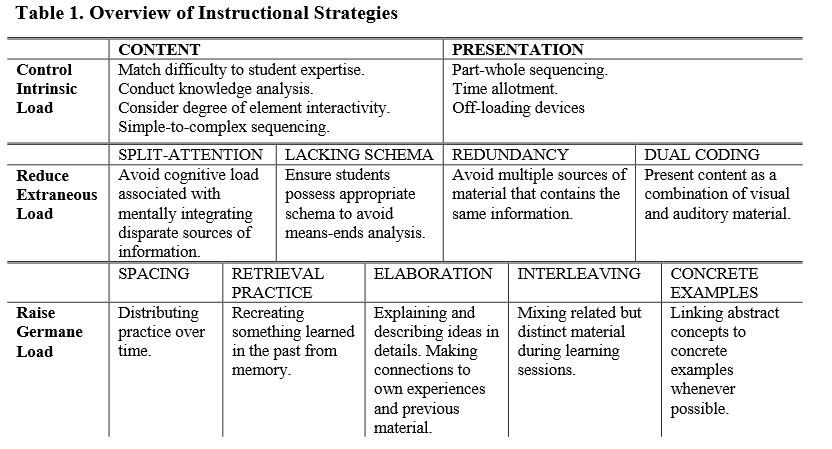 uconncetl's tweet image. Great article on designing instruction to maximize learning!  buff.ly/2O5DYxT #schematheory