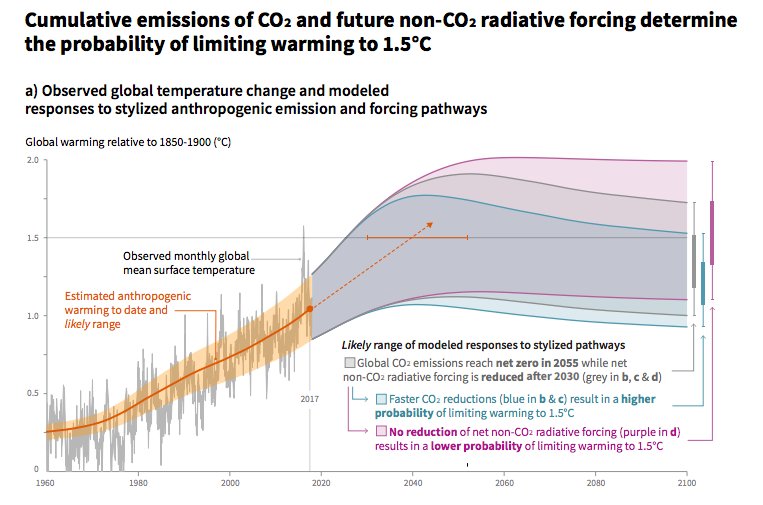 IPCC_CH's tweet photo. Wondering about the cover of the #IPCC #SR15 report? Based on a graph which shows how we would need to change direction to limit global warming to 1.5°C. #ClimateAction https://t.co/MdvEuV2B91