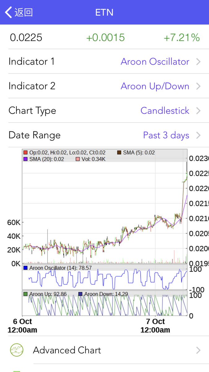 CryptoTopCharts's tweet photo. TOP43 $ETN #Electroneum technical score , 3day charts, 6m charts, in #cryptotopcharts #iOS app. https://t.co/X7HwMCgCq4 https://t.co/Xllg6mTuhn