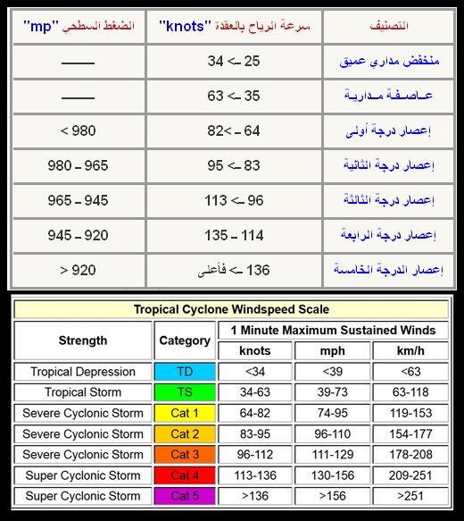 بومهند المعشني Pa Twitter جدول يوضح تصنيف الحالات المدارية حسب سرعة الرياح لبان بحر العرب