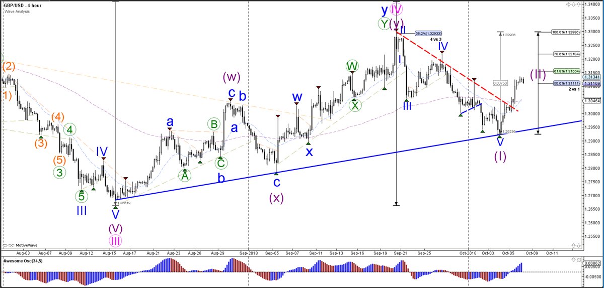 ChrisSvorcik's tweet photo. GBP/USD Testing 50-61.8% Fibonacci Resistance Zone https://t.co/m3nsrfUJvw #AMtrading #Forex #fx #trading #Elliottwave #gbpusd *trading involves risk https://t.co/DEx9ZPgxKK
